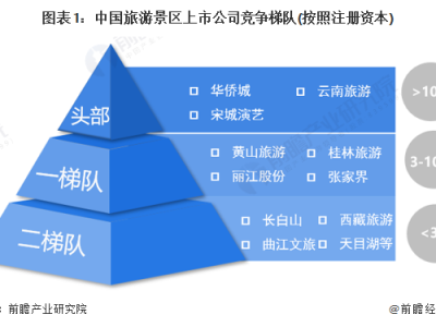 温州中国旅游景区上市企业竞争梯队中国景区区域竞争格局分析